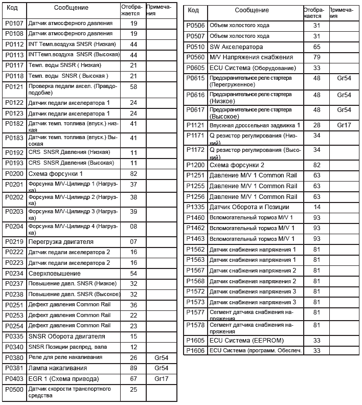 Диагностика системы Common Rail Mitsubish Canter 