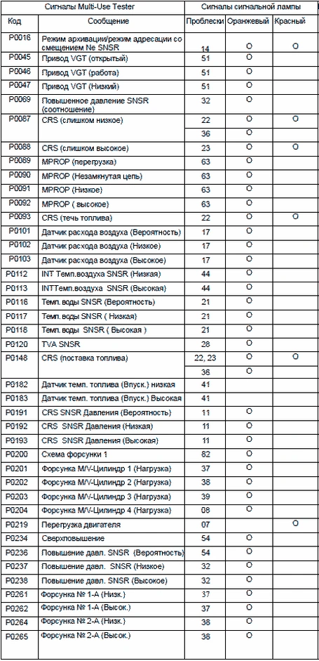 Диагностика системы Common Rail Canter EURO 4 (для России)