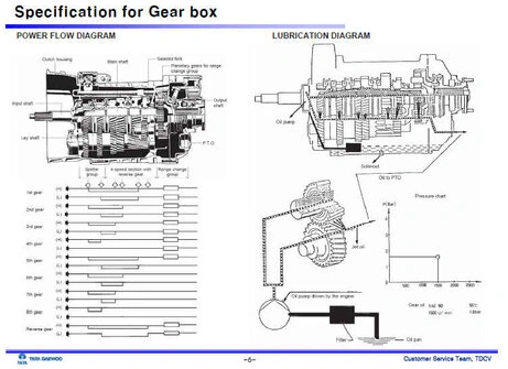 TATA DAEWOO TRANSMISSION TRAINING