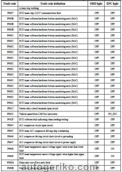 Коды неисправностей топливной системы JAC HFC1041P73K1C3V