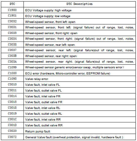 Коды неисправностей и ремонт системы ABS 8 JAC N721 Коды неисправностей и ремонт системы ABS 8 JAC N721