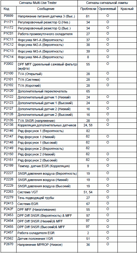 Диагностика системы Common Rail Canter EURO 4 (для России)