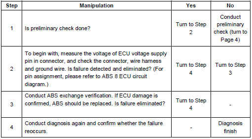 Коды неисправностей и ремонт системы ABS 8 JAC N721