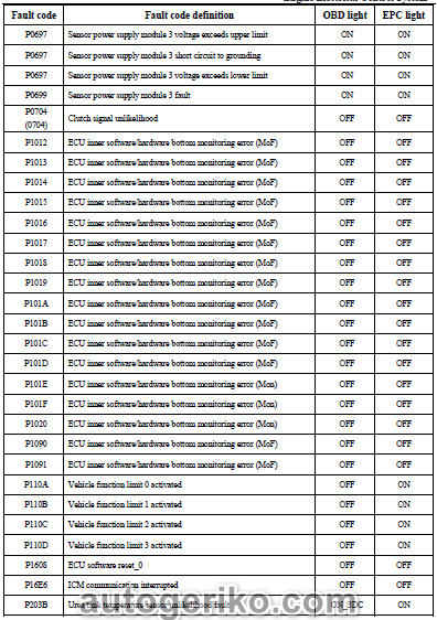 Коды неисправностей топливной системы JAC HFC1041P73K1C3V