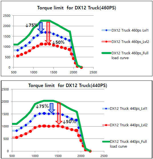 TATA Daewoo DX12 E6 TDCV