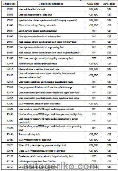 Коды неисправностей топливной системы JAC HFC1041P73K1C3V