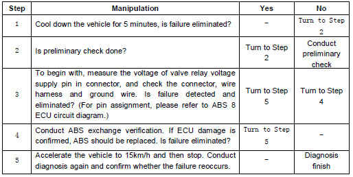 Коды неисправностей и ремонт системы ABS 8 JAC N721