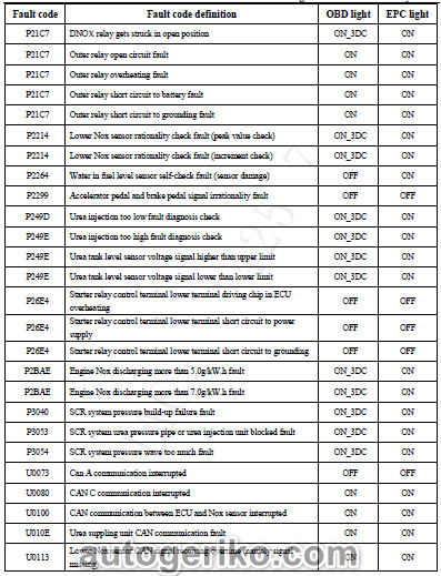 Коды неисправностей топливной системы JAC HFC1041P73K1C3V