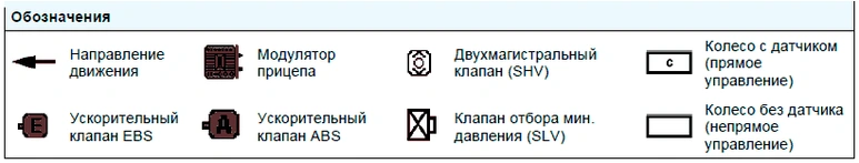 Электронная тормозная система для прицепов TEBS E2