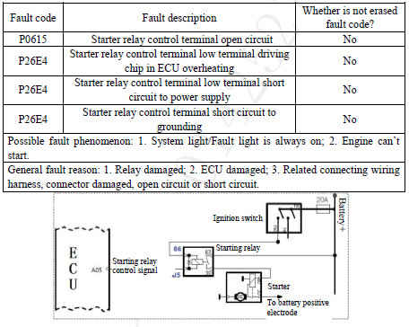 Описания по кодам неисправностей топливной системы JAC HFC1041P73K1C3V